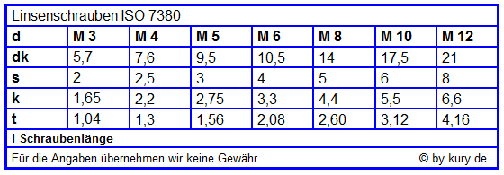 Tabelle Linsenschrauben ISO 7380