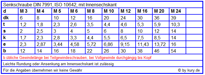 Tabelle Senkkopfschrauben DIN 7991 Ähnl. ISO 10642