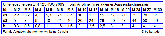 Tabelle U-Scheiben DIN 125