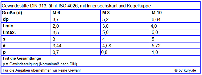 Tabelle Geindestifte DIN 913 Ähnl. ISO 4026 Edelstahl A2